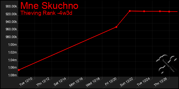 Last 31 Days Graph of Mne Skuchno