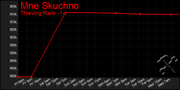 Last 7 Days Graph of Mne Skuchno