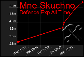 Total Graph of Mne Skuchno