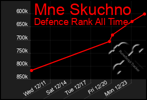 Total Graph of Mne Skuchno