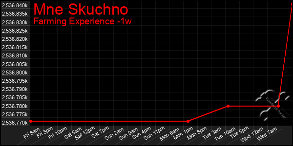 Last 7 Days Graph of Mne Skuchno