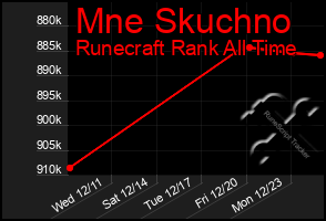 Total Graph of Mne Skuchno