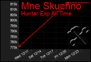 Total Graph of Mne Skuchno