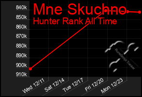 Total Graph of Mne Skuchno