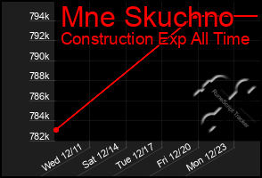 Total Graph of Mne Skuchno