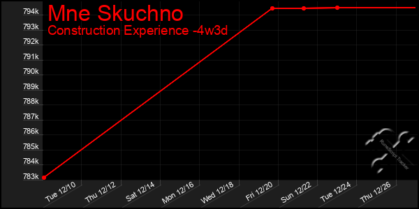 Last 31 Days Graph of Mne Skuchno