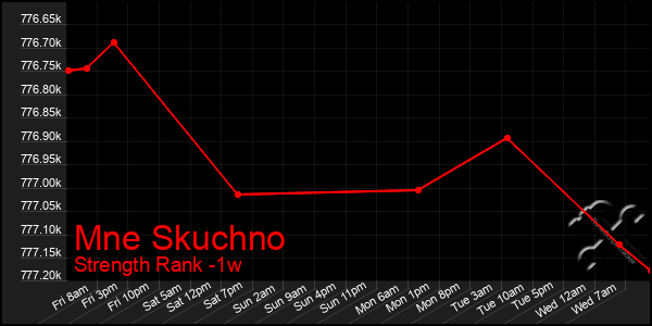 Last 7 Days Graph of Mne Skuchno