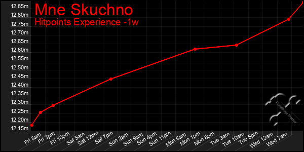 Last 7 Days Graph of Mne Skuchno