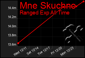 Total Graph of Mne Skuchno