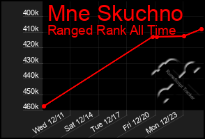 Total Graph of Mne Skuchno