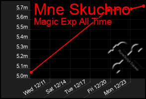 Total Graph of Mne Skuchno