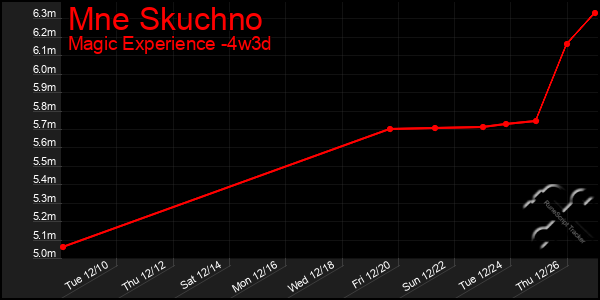 Last 31 Days Graph of Mne Skuchno