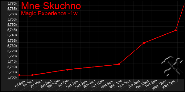 Last 7 Days Graph of Mne Skuchno