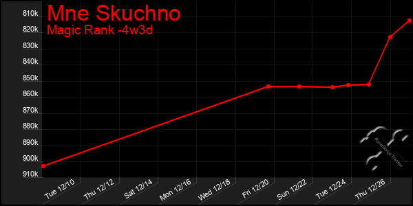 Last 31 Days Graph of Mne Skuchno