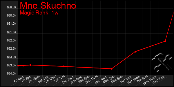 Last 7 Days Graph of Mne Skuchno