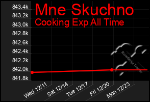 Total Graph of Mne Skuchno