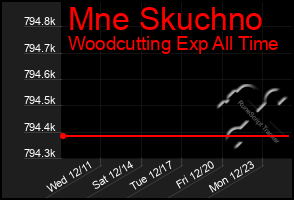 Total Graph of Mne Skuchno