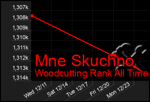 Total Graph of Mne Skuchno