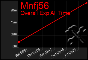 Total Graph of Mnfj56