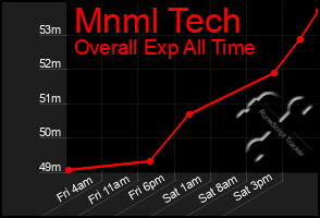 Total Graph of Mnml Tech