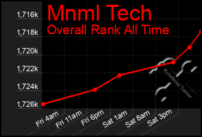 Total Graph of Mnml Tech