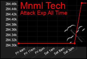 Total Graph of Mnml Tech