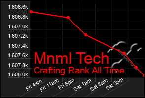 Total Graph of Mnml Tech