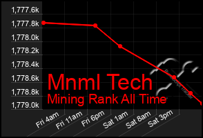 Total Graph of Mnml Tech