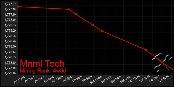 Last 31 Days Graph of Mnml Tech