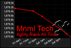 Total Graph of Mnml Tech