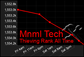 Total Graph of Mnml Tech