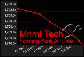 Total Graph of Mnml Tech