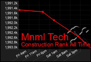 Total Graph of Mnml Tech