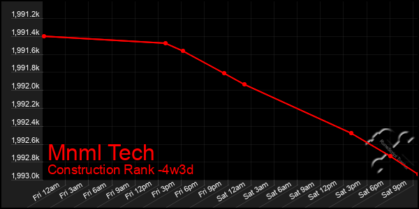 Last 31 Days Graph of Mnml Tech