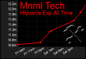 Total Graph of Mnml Tech