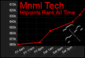 Total Graph of Mnml Tech