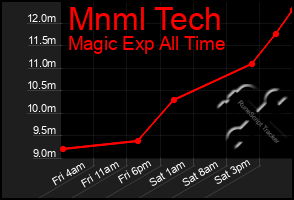 Total Graph of Mnml Tech