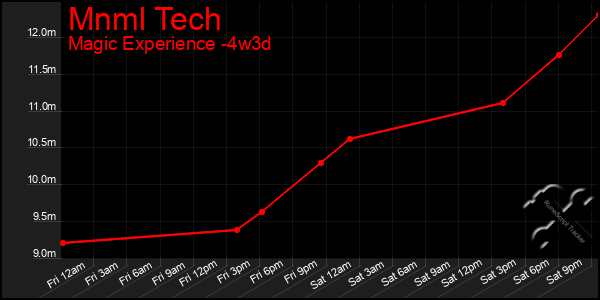 Last 31 Days Graph of Mnml Tech