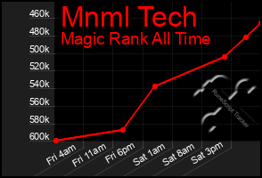 Total Graph of Mnml Tech