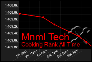 Total Graph of Mnml Tech