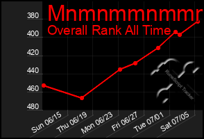 Total Graph of Mnmnmmnmmmmm