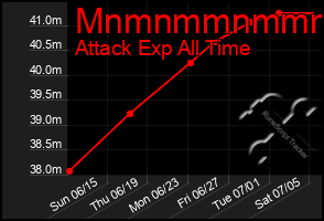 Total Graph of Mnmnmmnmmmmm