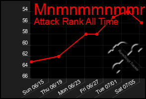 Total Graph of Mnmnmmnmmmmm