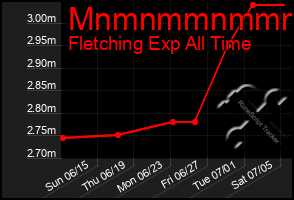 Total Graph of Mnmnmmnmmmmm