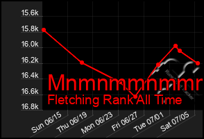 Total Graph of Mnmnmmnmmmmm