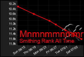 Total Graph of Mnmnmmnmmmmm