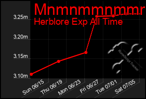 Total Graph of Mnmnmmnmmmmm