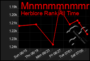 Total Graph of Mnmnmmnmmmmm