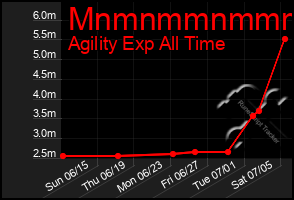 Total Graph of Mnmnmmnmmmmm