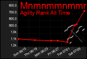 Total Graph of Mnmnmmnmmmmm